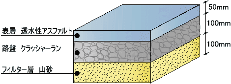 透水性アスファルト